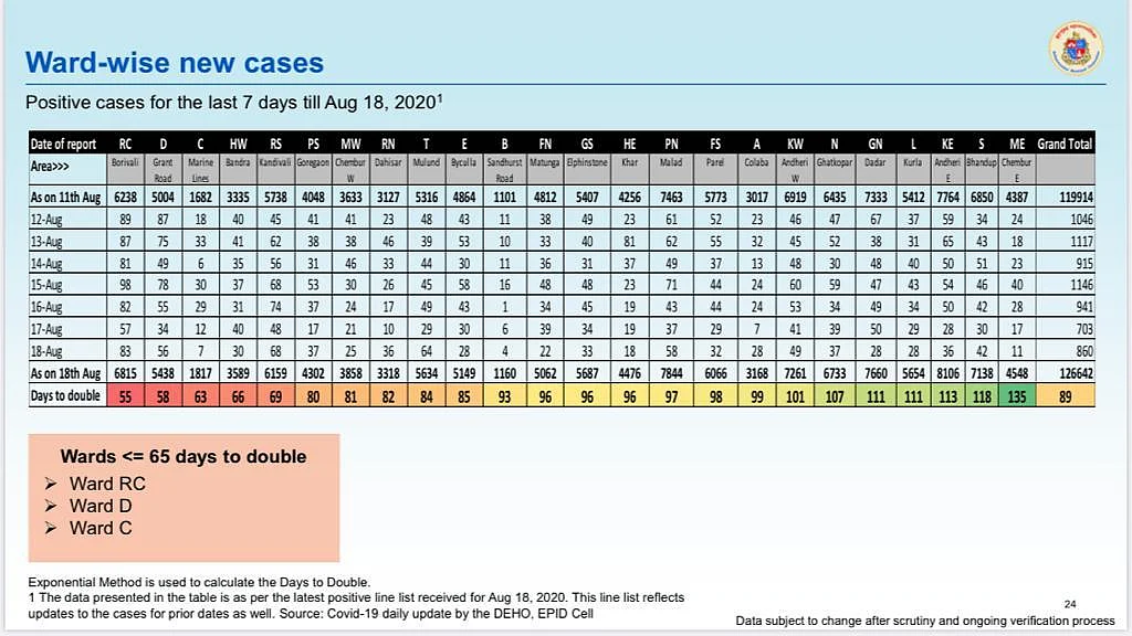Coronavirus in Mumbai: Ward-wise breakdown of COVID-19 cases as issued by BMC on August 19