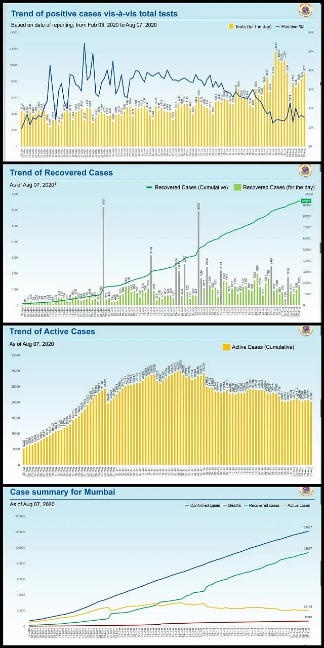 Coronavirus in Mumbai: Ward-wise breakdown of COVID-19 cases issued by BMC on August 8