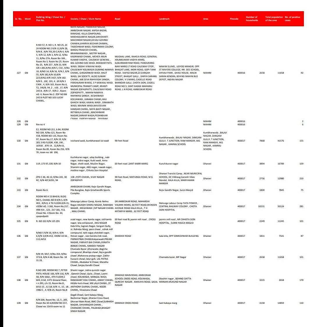 Coronavirus in Mumbai: Full list of containment zones in the island city as of August 10