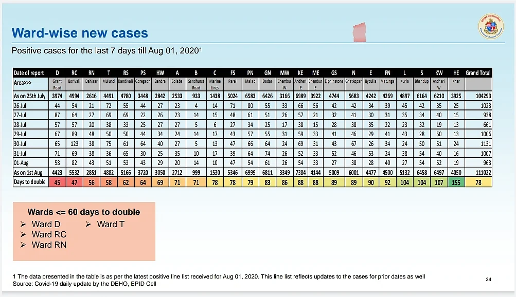 Ward wise new cases and doubling rate in Mumbai.