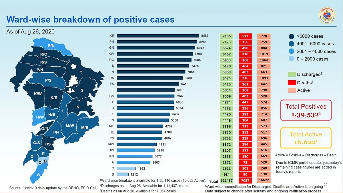 Coronavirus in Mumbai: Ward-wise breakdown of COVID-19 cases as issued by BMC on August 27