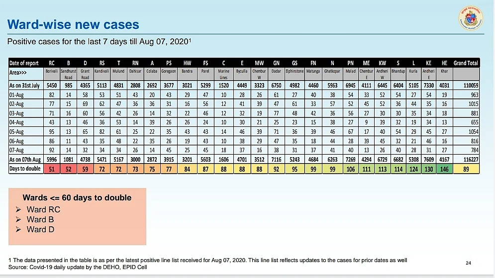 Coronavirus in Mumbai: Ward-wise breakdown of COVID-19 cases issued by BMC on August 8