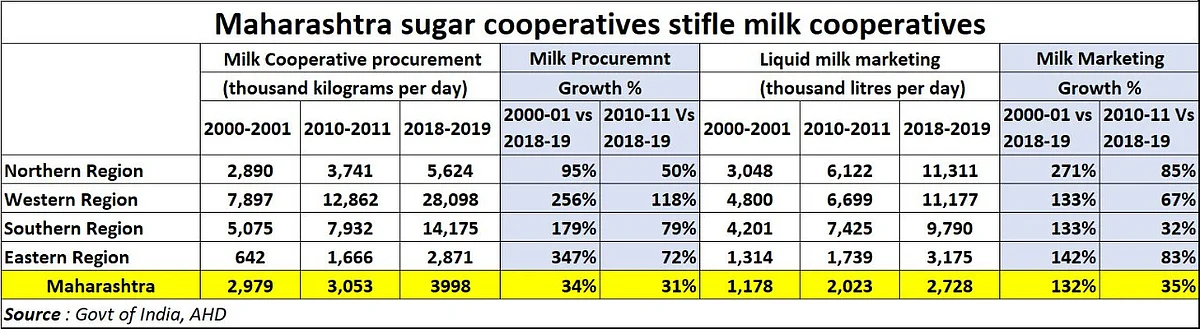 Policy watch: How Maharashtra’s sugar lobbies and private milk producers plan to further bankrupt the state