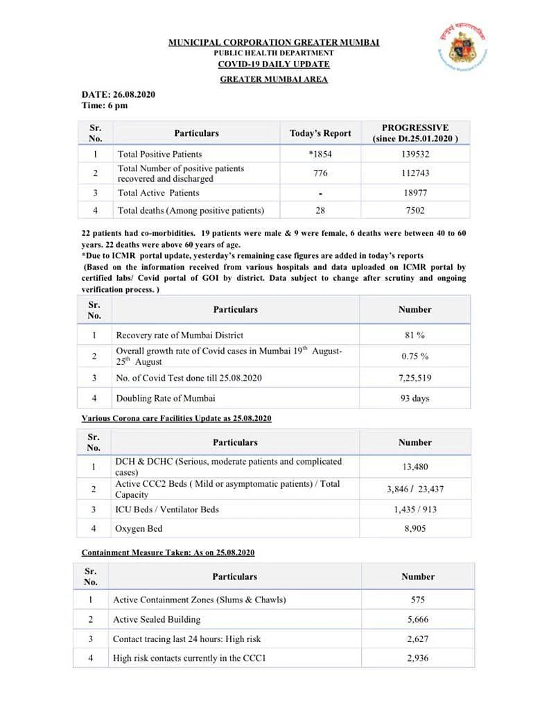 Coronavirus in Mumbai: Ward-wise breakdown of COVID-19 cases as issued by BMC on August 26