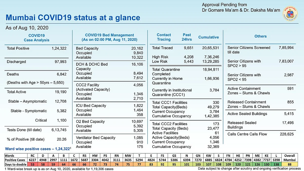 Coronavirus in Mumbai: Ward-wise breakdown of COVID-19 cases as issued by BMC on August 11