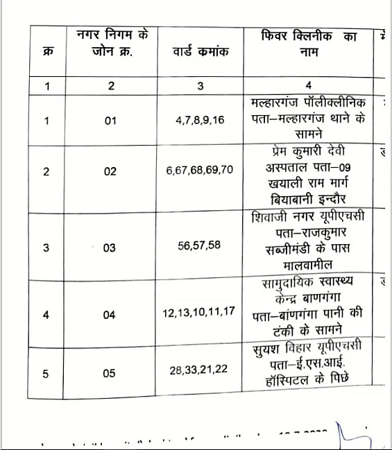 List of Fever clinics in urban areas in Indore, with IMC Zone, ward numbers and full address.