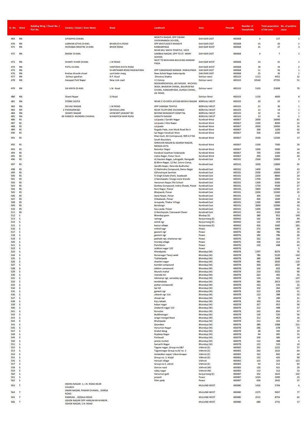 Coronavirus in Mumbai: Full list of containment zones in the island city as of August 10