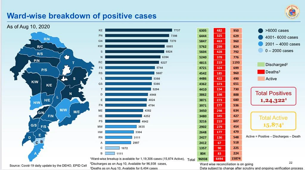 Coronavirus in Mumbai: Ward-wise breakdown of COVID-19 cases as issued by BMC on August 11