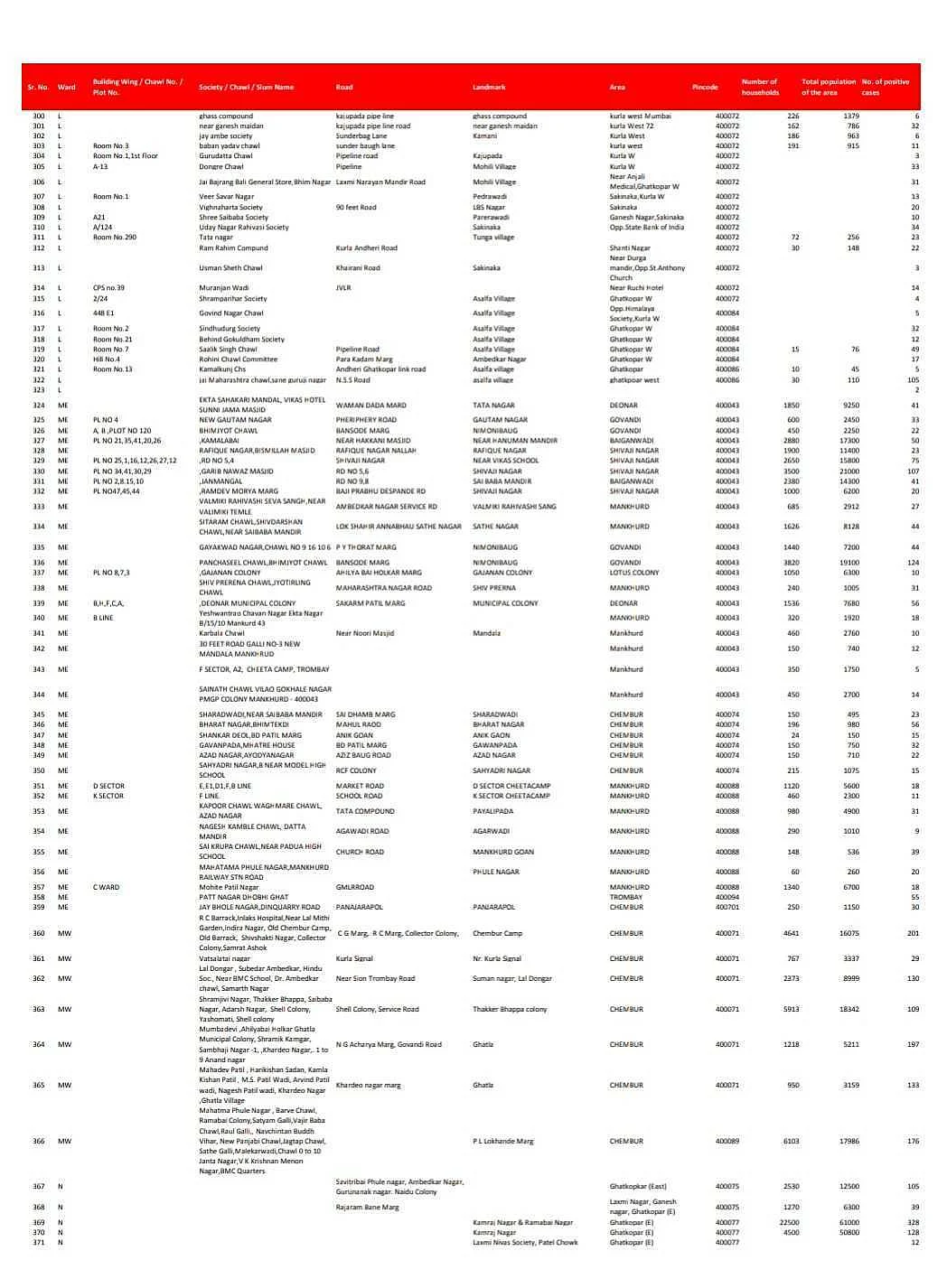 Coronavirus in Mumbai: Full list of containment zones in the island city as of August 10