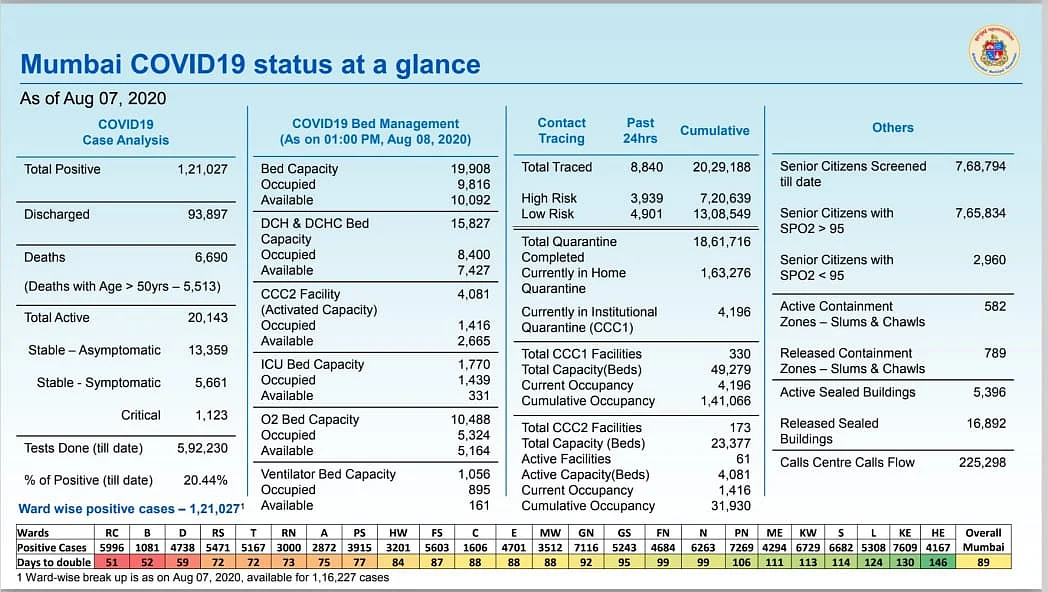 Coronavirus in Mumbai: Ward-wise breakdown of COVID-19 cases issued by BMC on August 8