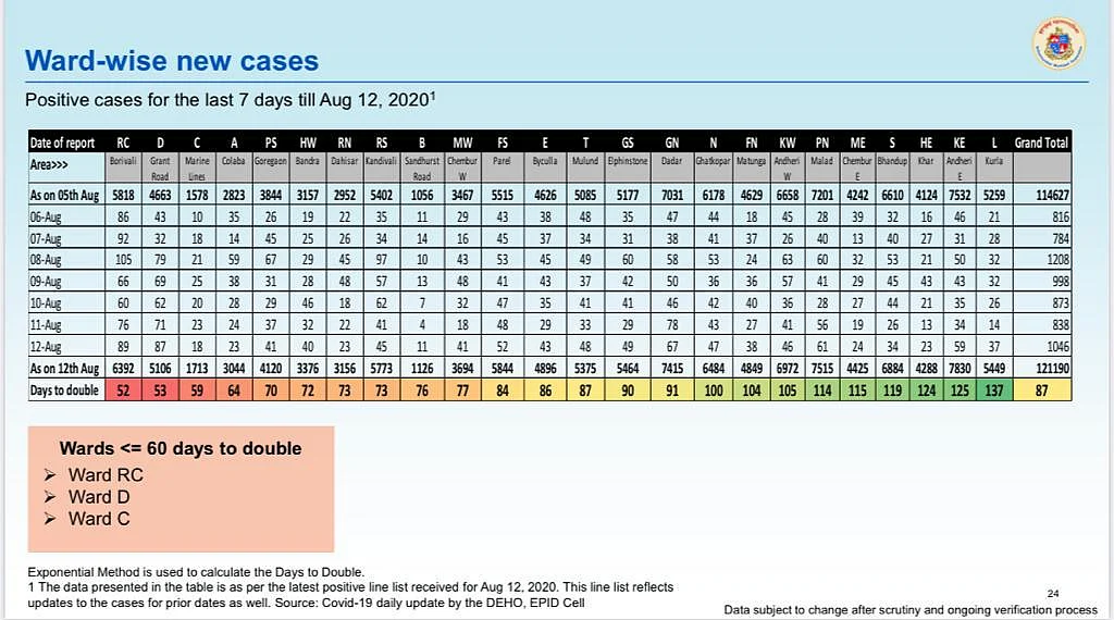 Ward wise new cases as of August 12.