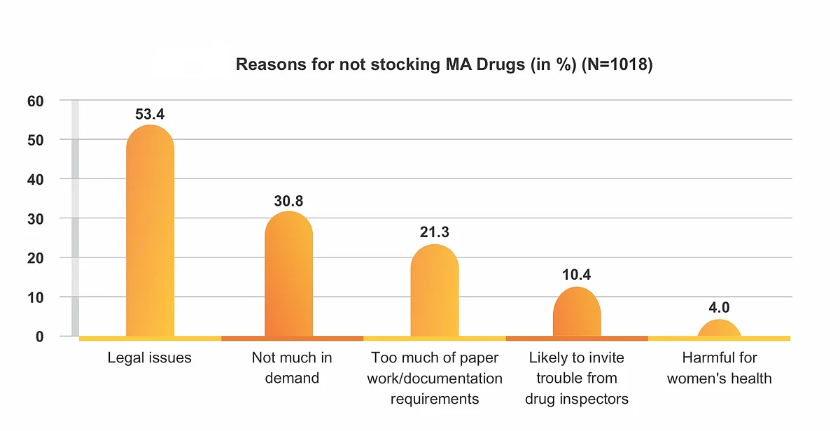 How misconceptions are stopping chemists from storing medical abortion drugs