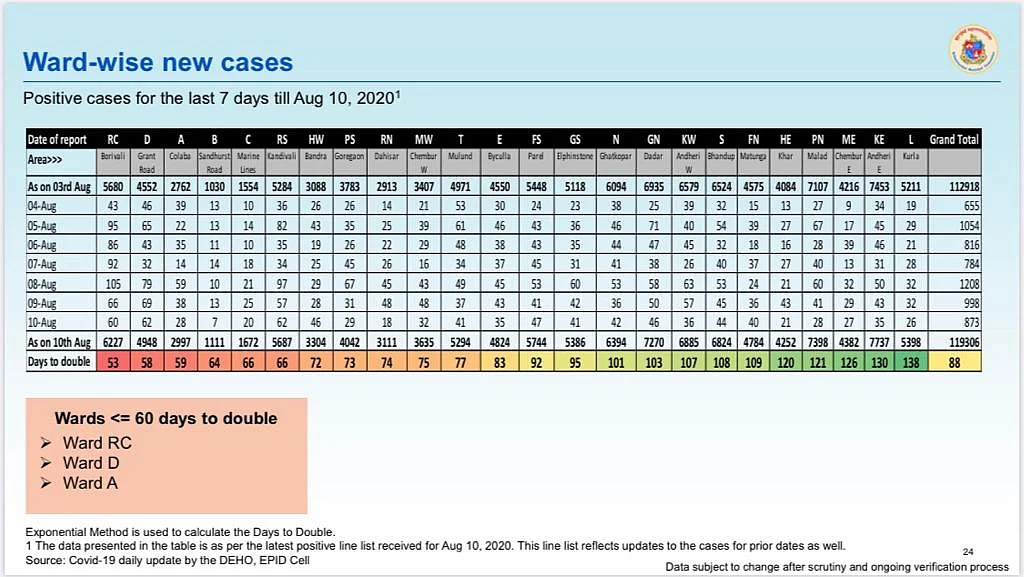 Coronavirus in Mumbai: Ward-wise breakdown of COVID-19 cases as issued by BMC on August 11