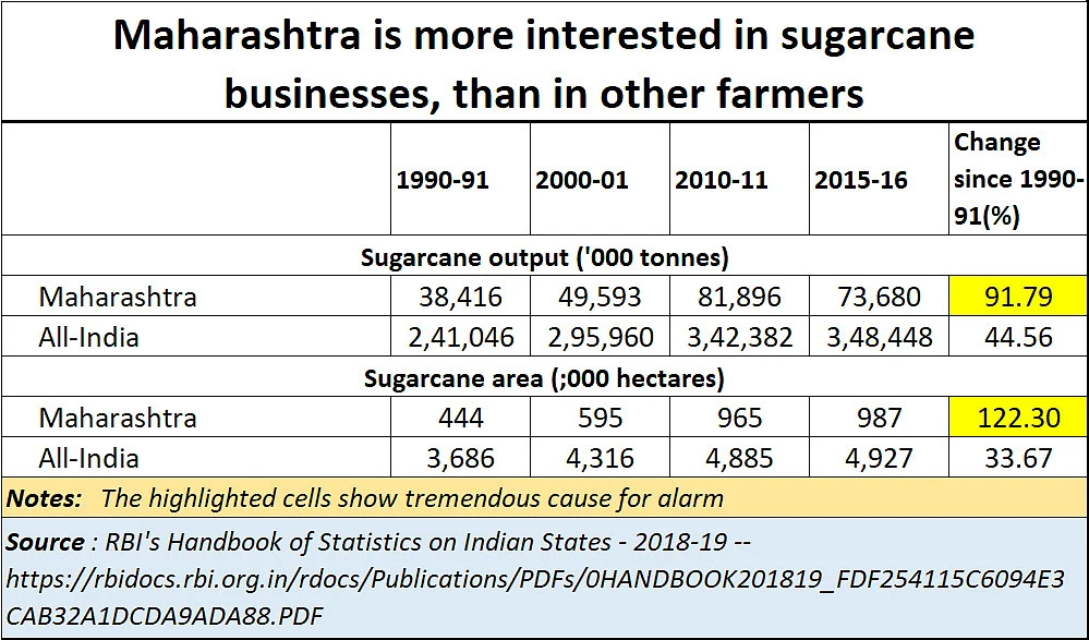 Policy watch: How Maharashtra’s sugar lobbies and private milk producers plan to further bankrupt the state