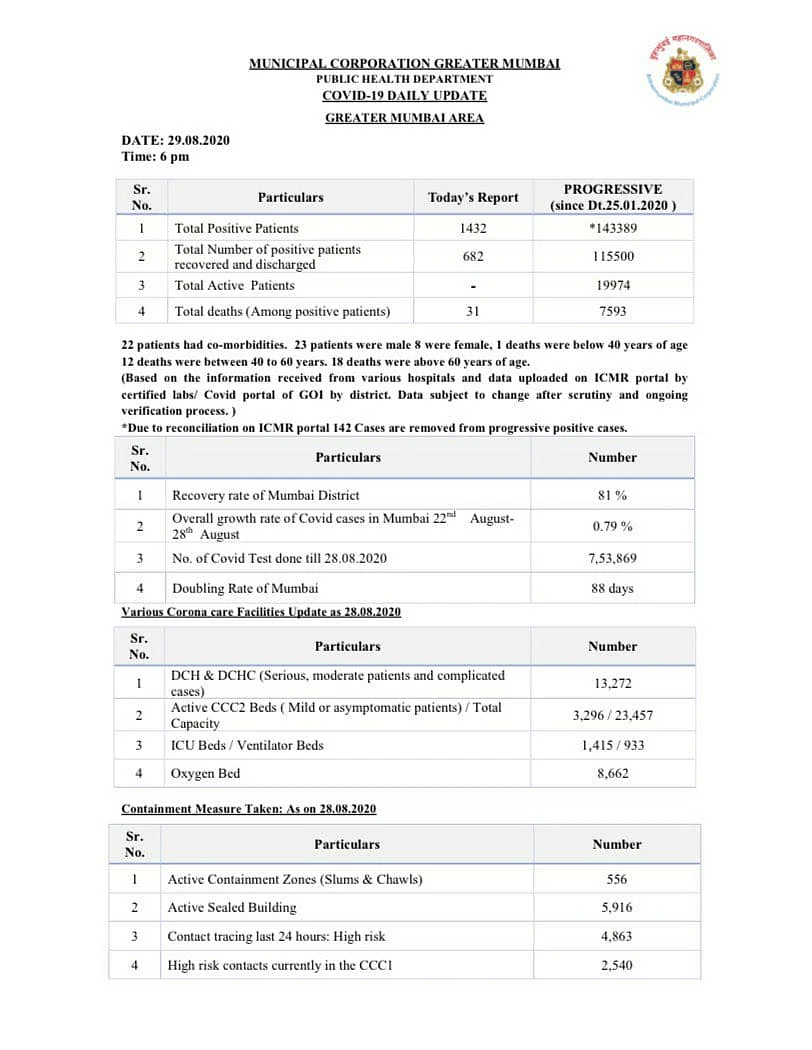 Coronavirus in Mumbai: Ward-wise breakdown of COVID-19 cases as issued by BMC on August 29