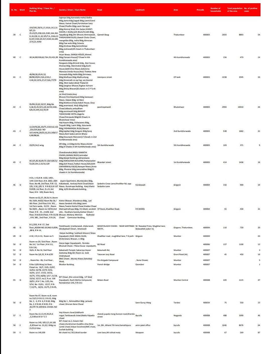 Coronavirus in Mumbai: Full list of containment zones in the island city as of August 10