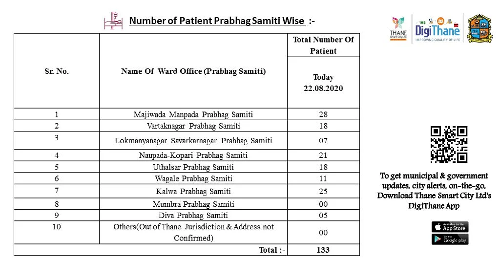 Coronavirus in Thane: Mumbra leads the way with zero COVID-19 patients
