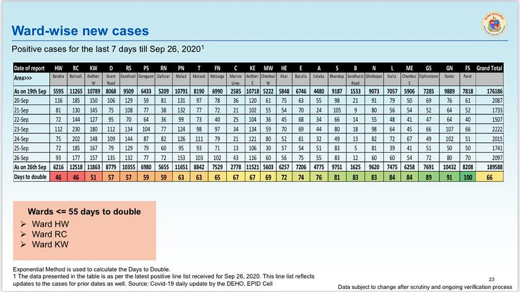 Coronavirus in Mumbai: Ward-wise breakdown of COVID-19 cases issued by BMC on September 27