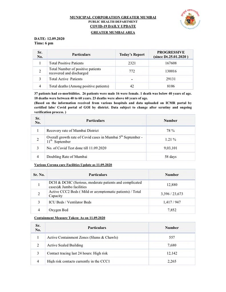 Coronavirus in Mumbai: Ward-wise breakdown of COVID-19 cases as issued by BMC on September 12