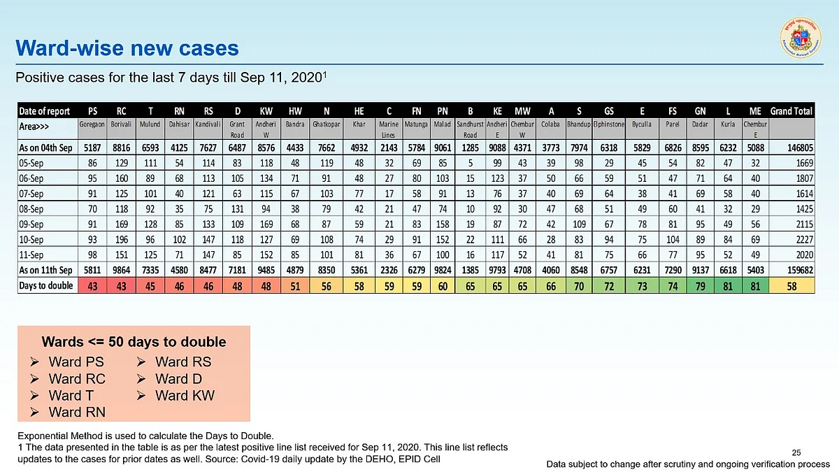 Coronavirus in Mumbai: Ward-wise breakdown of COVID-19 cases as issued by BMC on September 12