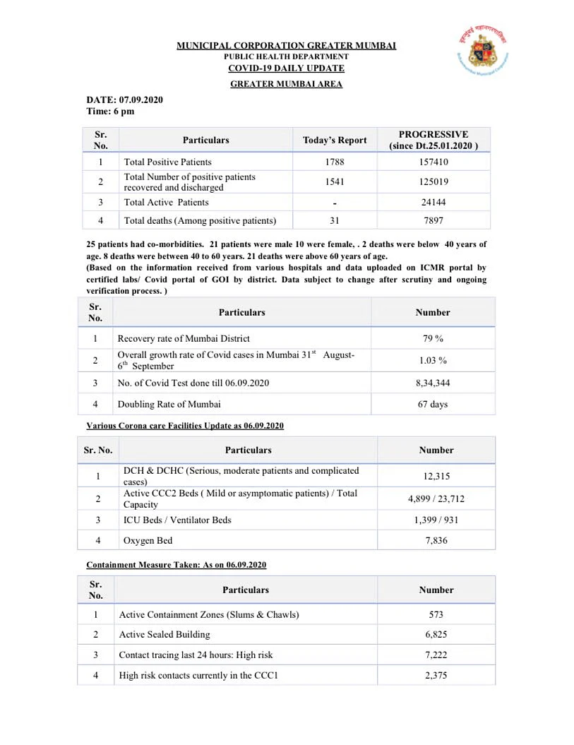 Coronavirus in Mumbai: Ward-wise breakdown of COVID-19 cases as issued by BMC on September 7