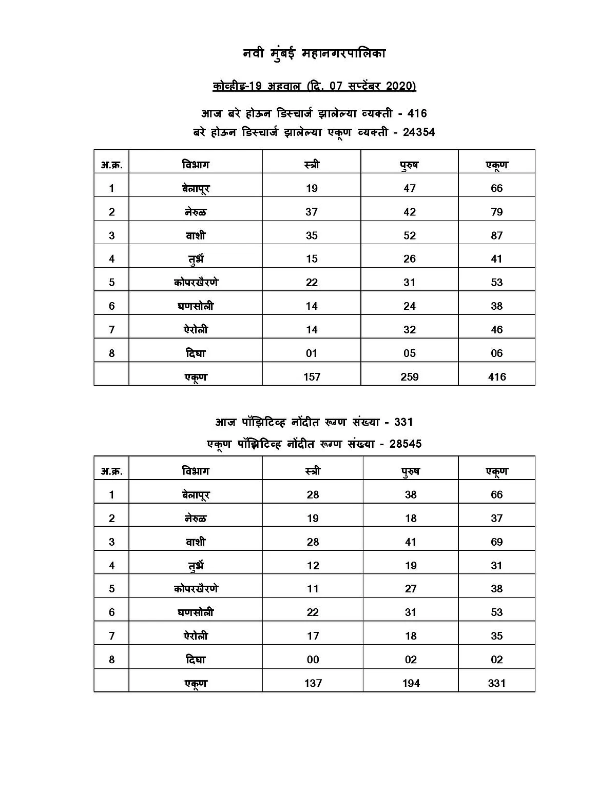 Coronavirus in Navi Mumbai: Area-wise list of cases in Vashi, Belapur, Airoli, etc as of Sep 7 as released by NMMC