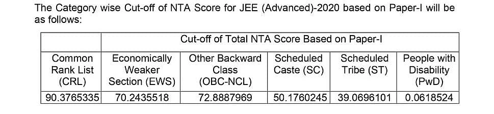 JEE: Check out the category wise cut-off for JEE Advanced-2020 based on Paper-I