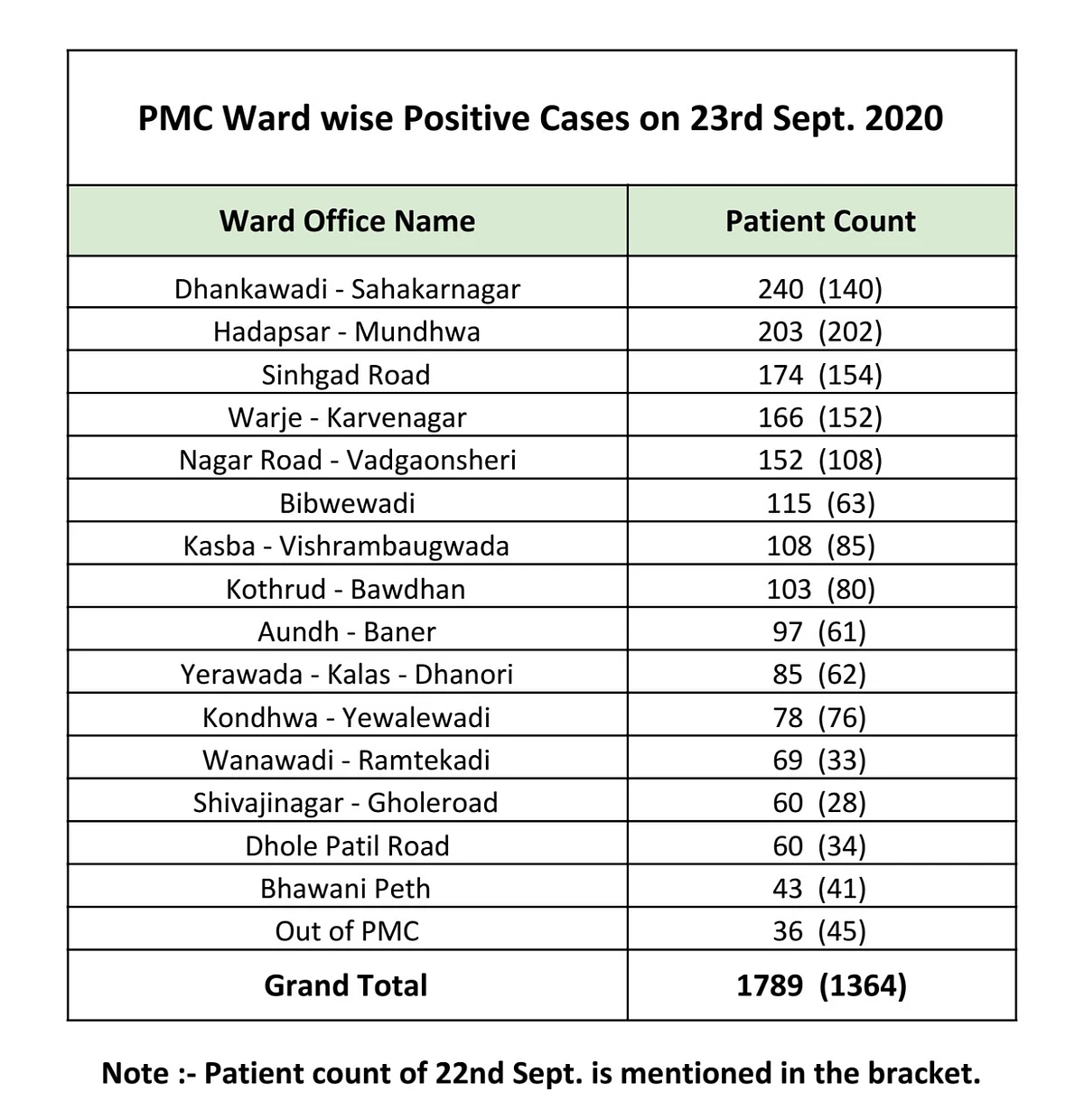 Coronavirus in Pune: Ward-wise breakdown of COVID-19 cases issued by PMC as of September 24
