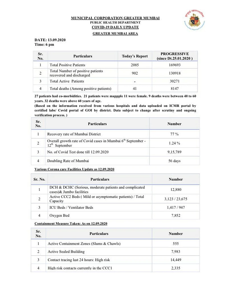 Coronavirus in Mumbai: Ward-wise breakdown of COVID-19 cases as issued by BMC on September 13