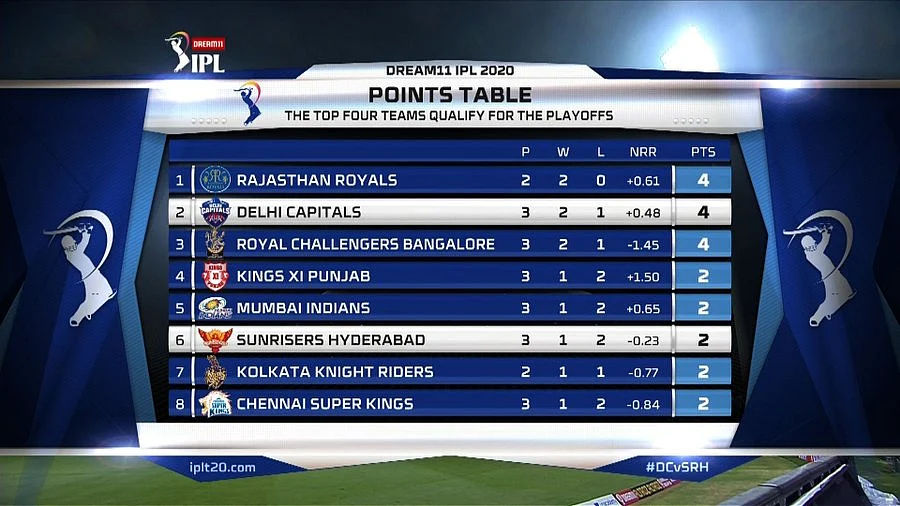 IPL 2020: Which team tops the points table as of September 30, 2020?