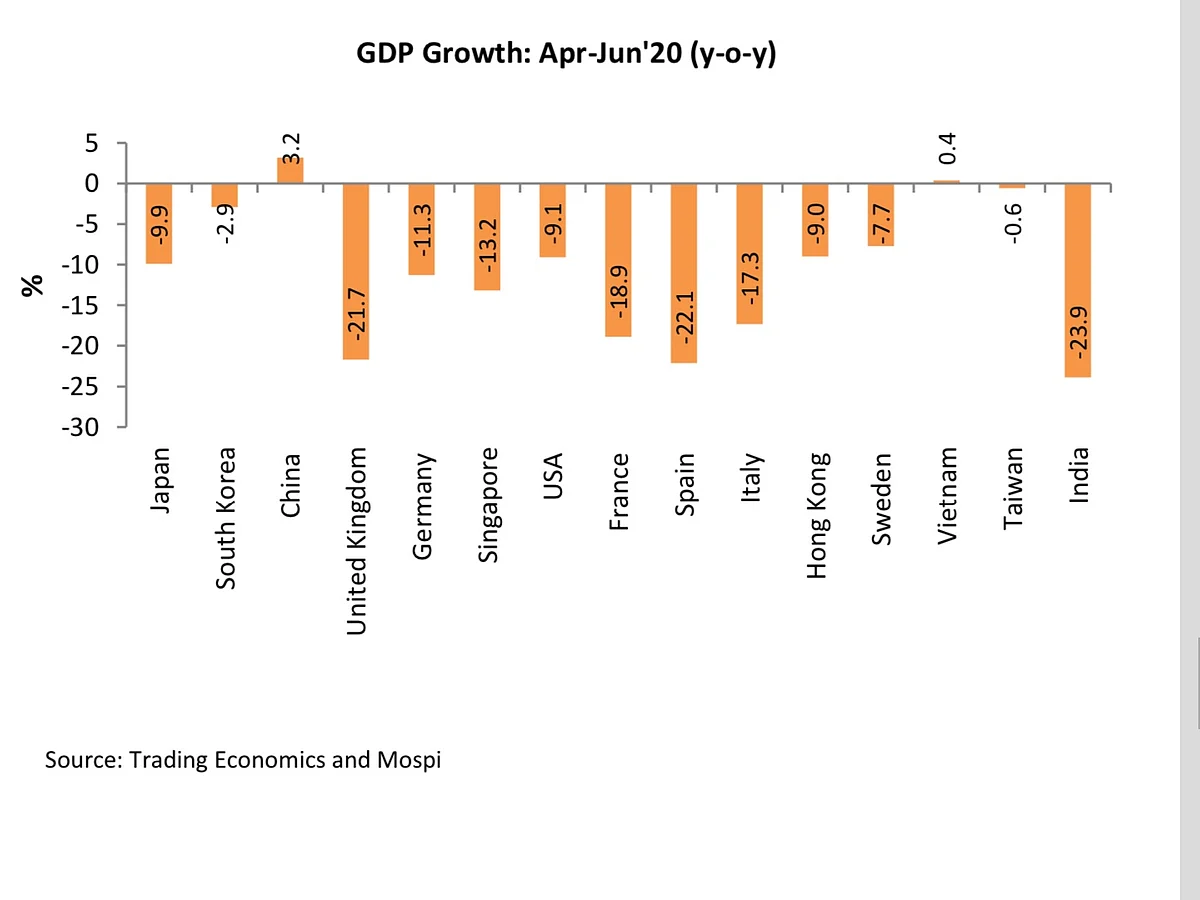 Apple and Orange comparison: Everything wrong with that graph comparing India and other economies