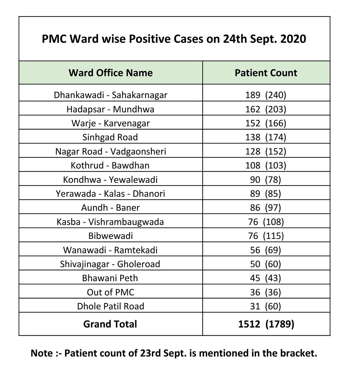 The ward wise breakdown of COVID-19 cases issued by PMC on September 25