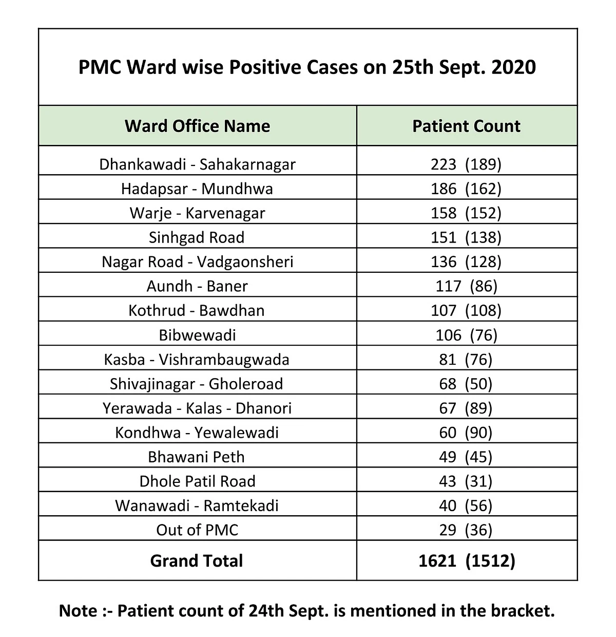 Coronavirus in Pune: Ward-wise breakdown of COVID-19 cases issued by PMC on September 26