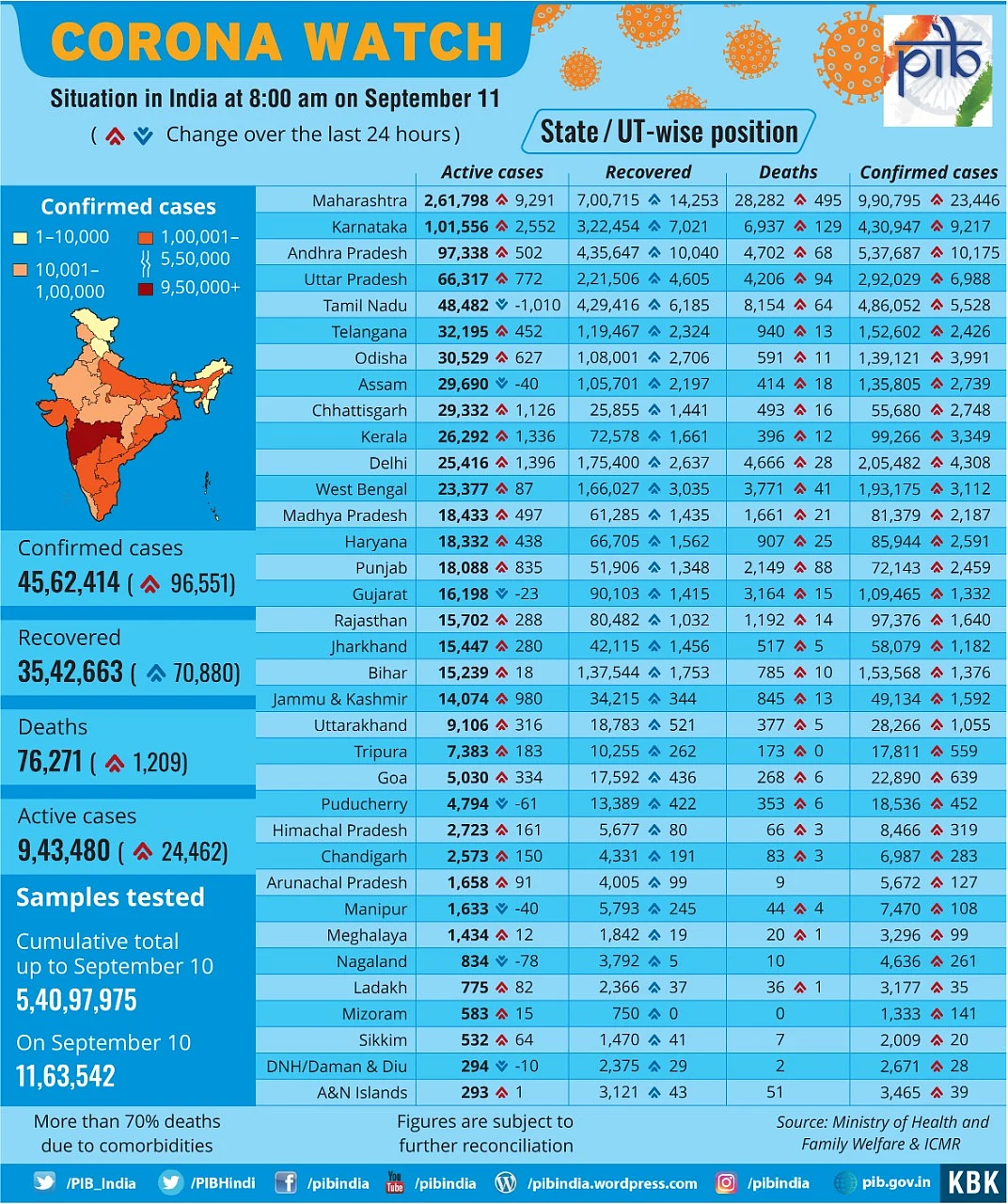 Coronavirus in India: Here is the list of states which have more than 20,000 active cases