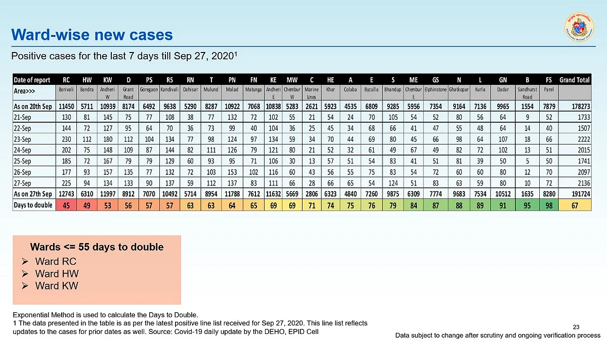 Coronavirus in Mumbai: Ward-wise breakdown of COVID-19 cases issued by BMC on September 28