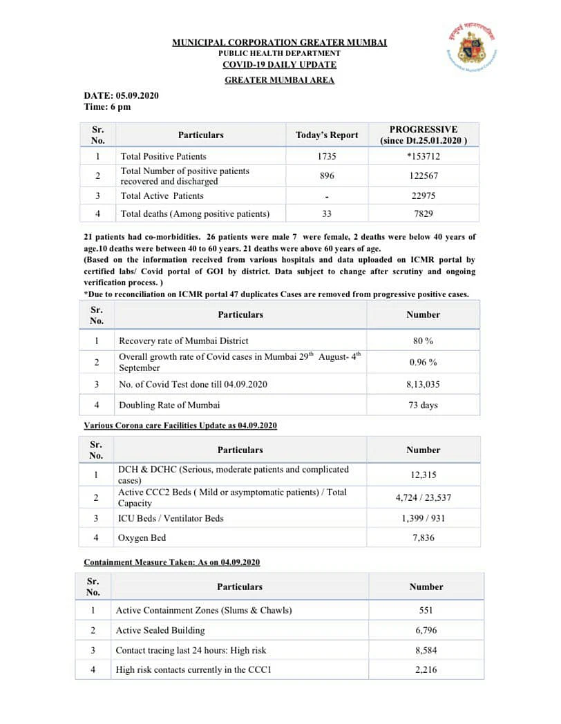 Coronavirus in Mumbai: Ward-wise breakdown of COVID-19 cases as issued by BMC on September 5