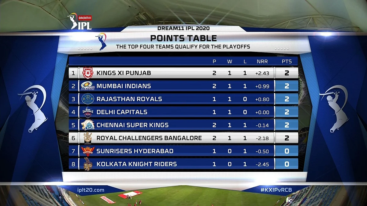IPL 2020: Which team tops the points table as of September 25, 2020?