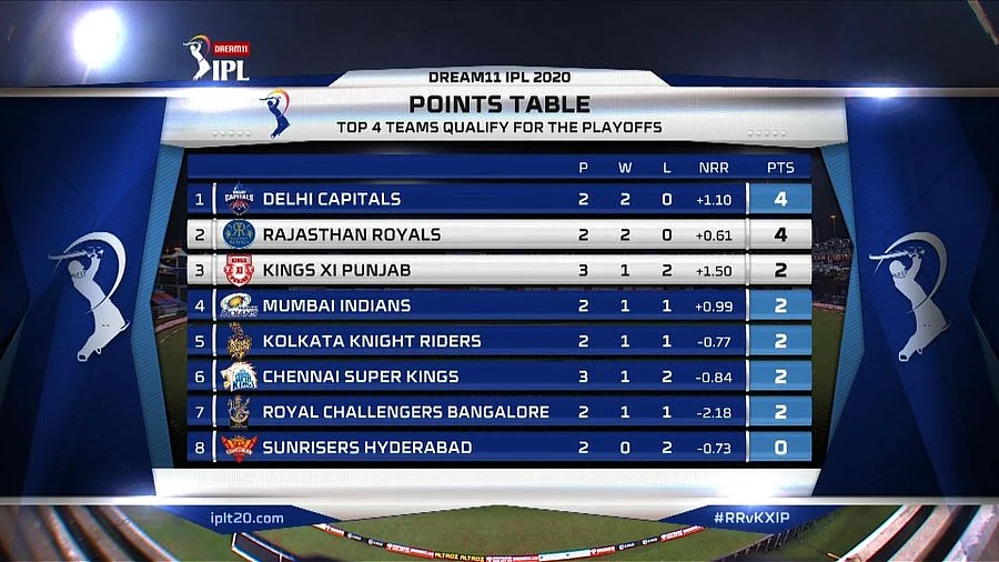 IPL 2020: Which team tops the points table as of September 28, 2020?