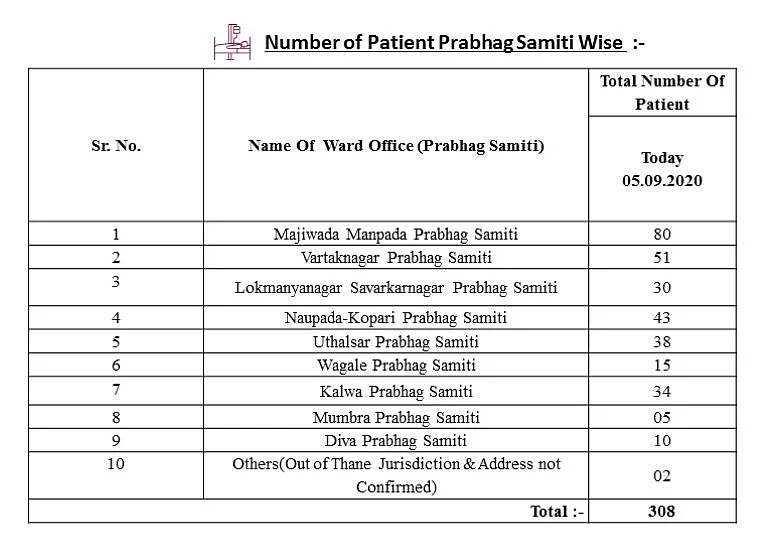 Coronavirus in Thane: Ward-wise breakdown of COVID-19 cases as issued by TMC on September 5