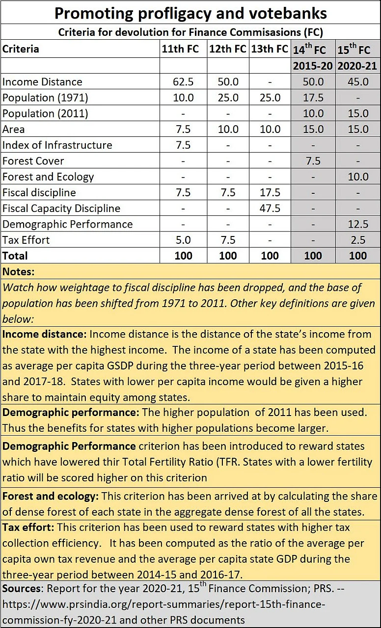 India plunder – Part II: How Finance Commission weightages were tweaked to promote profligacy and irresponsibility