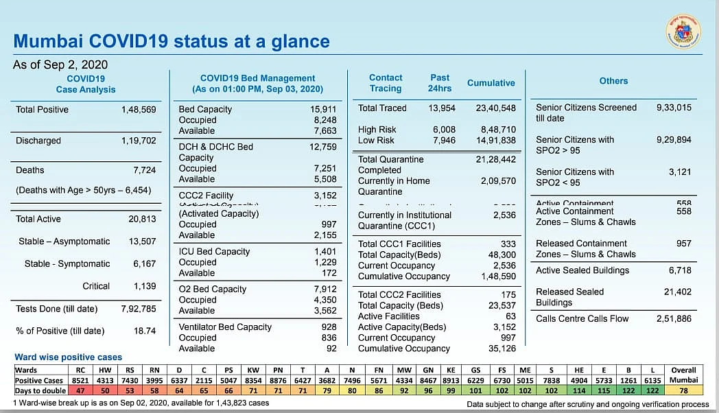 Coronavirus in Mumbai: Ward-wise breakdown of COVID-19 cases as issued by BMC on September 3