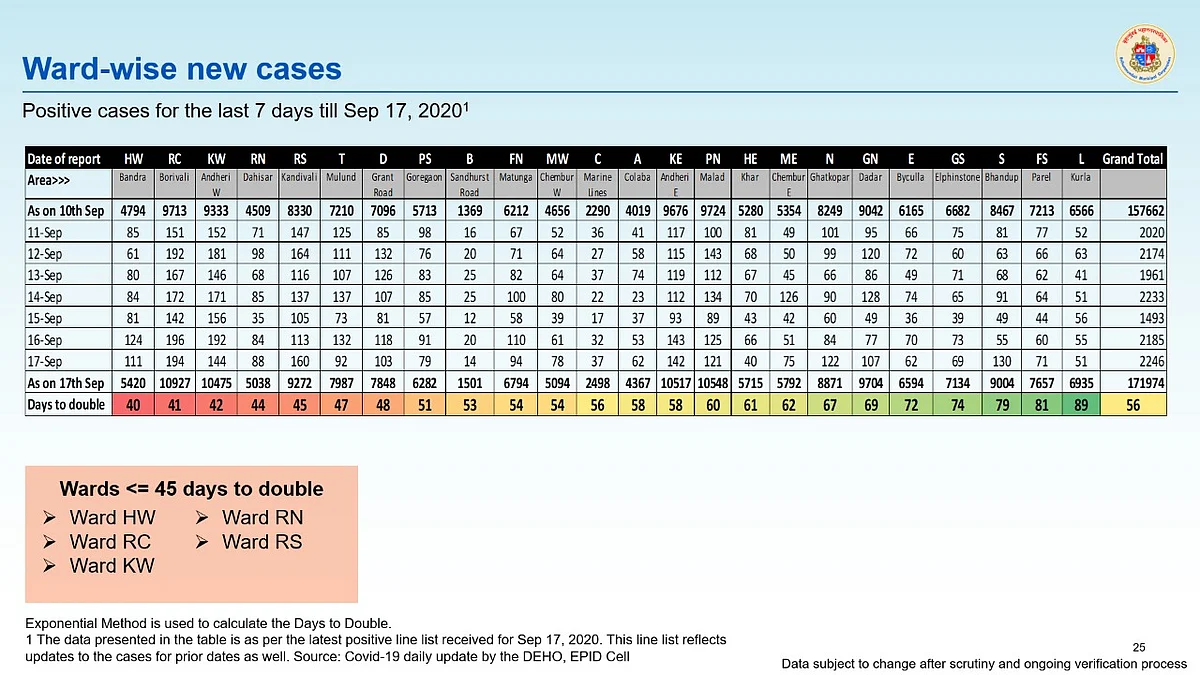 Coronavirus in Mumbai: Ward-wise breakdown of COVID-19 cases as issued by BMC on September 18