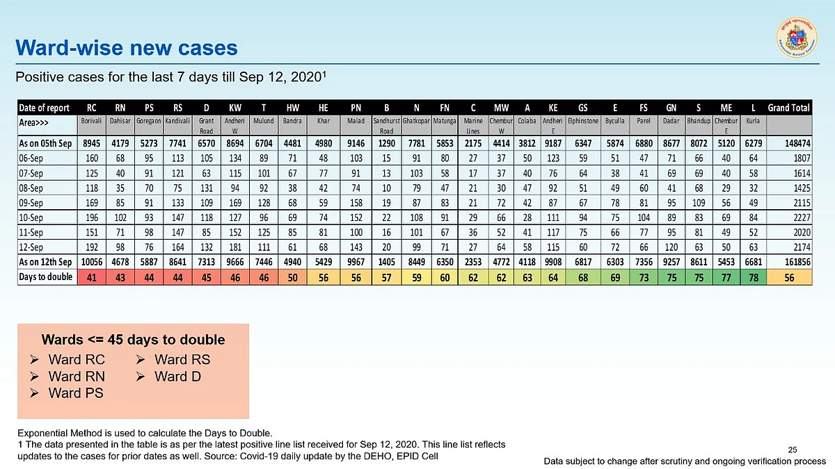 Coronavirus in Mumbai: Ward-wise breakdown of COVID-19 cases as issued by BMC on September 13