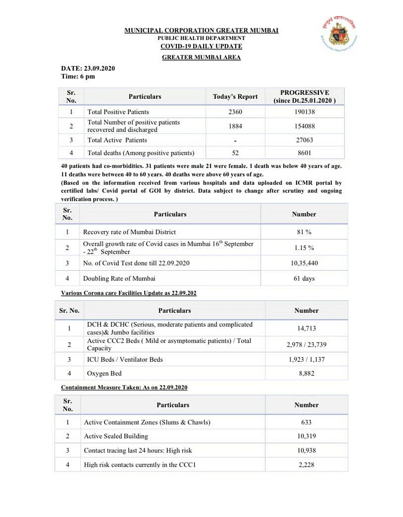 Coronavirus in Mumbai: Ward-wise breakdown of COVID-19 cases issued by BMC on September 23