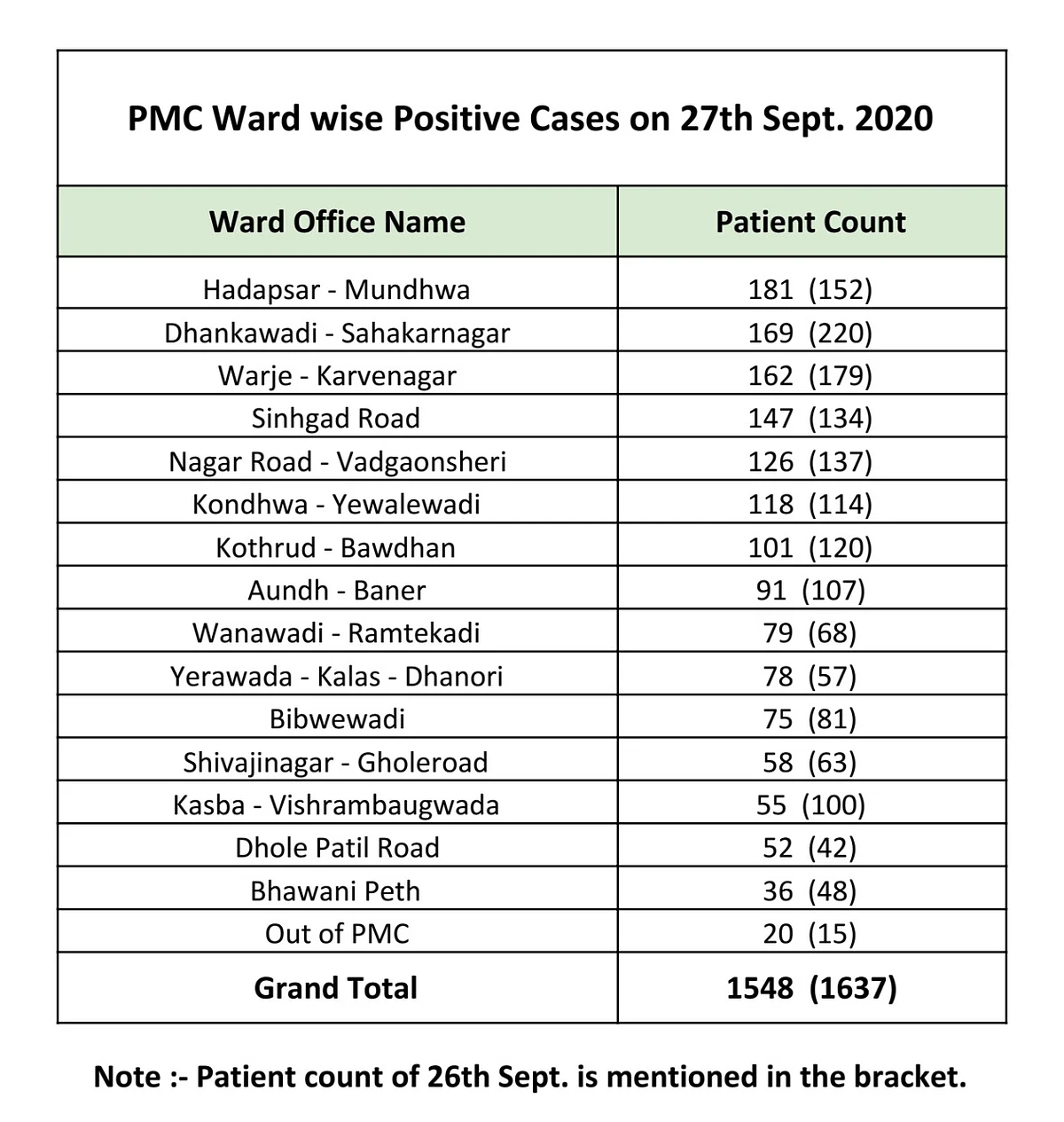 Check out the cases in your ward here.