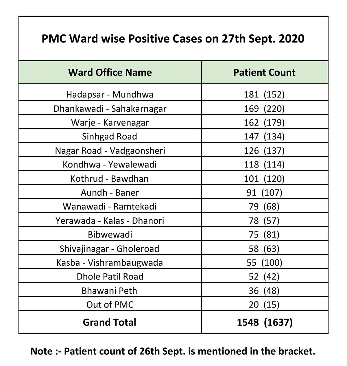 Coronavirus in Pune Wardwise breakdown of COVID19 cases issued by
