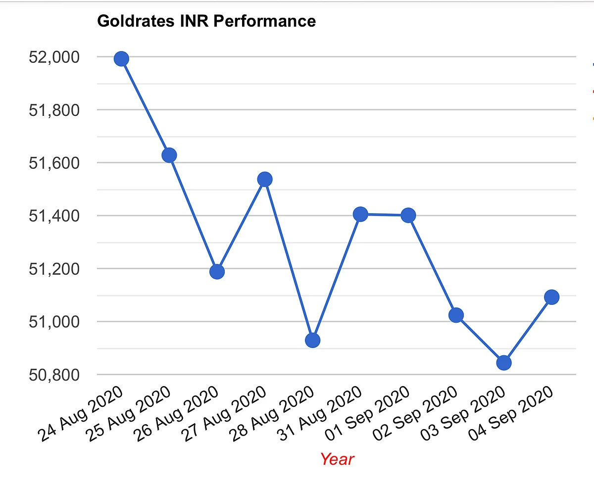Gold prices on August 4 2020: Yellow metal rises after three-day dip
