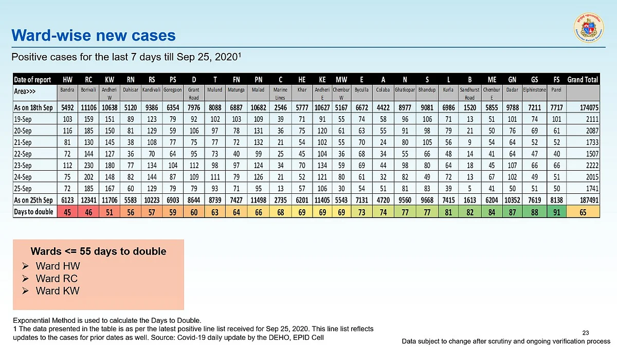 Coronavirus in Mumbai: Ward-wise breakdown of COVID-19 cases issued by BMC on September 26
