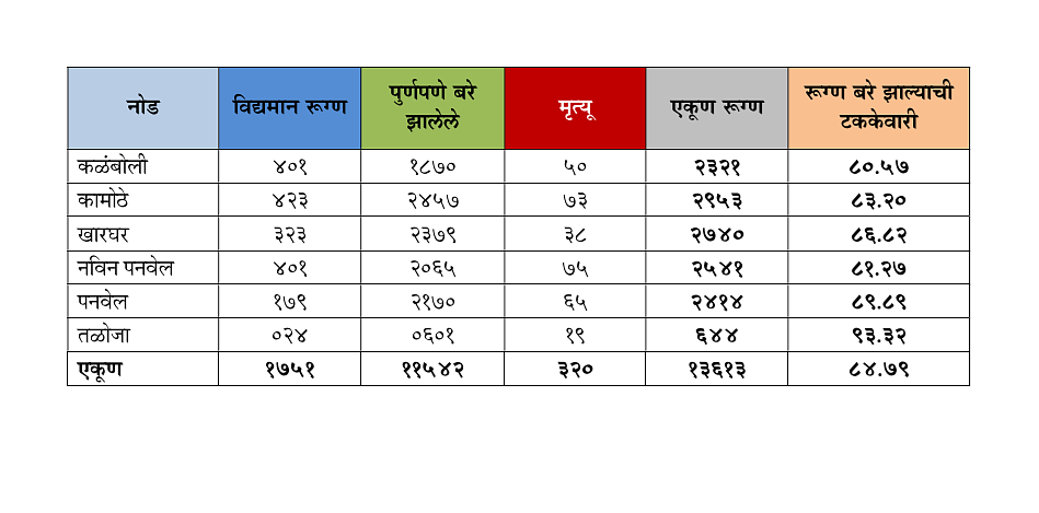 Coronavirus in Panvel: Area-wise list of cases in Panvel, Kharghar, Kamothe as of Sep 8 as released by PMC