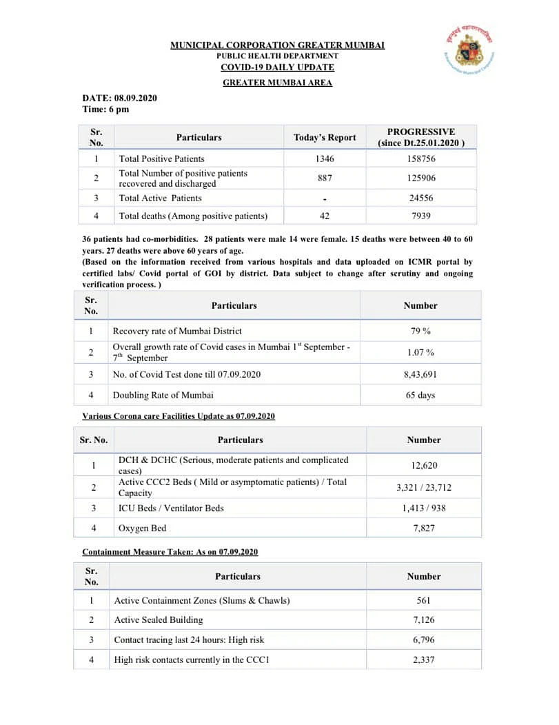 Coronavirus in Mumbai: Ward-wise breakdown of COVID-19 cases as issued by BMC on September 8
